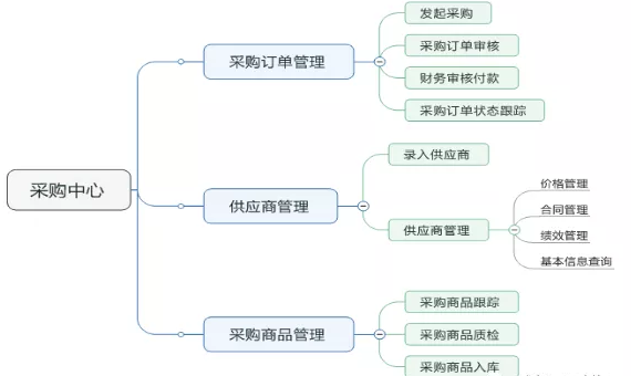 B2B電子商務(wù)小程序軟件開(kāi)發(fā)采購(gòu)模塊的功能設(shè)計(jì)